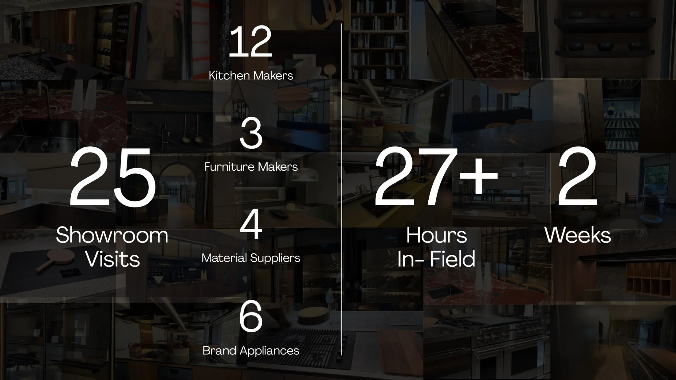 Research metrics: 25 showroom visits, 27+ hours in-field, kitchen makers, material suppliers, brand appliances.
